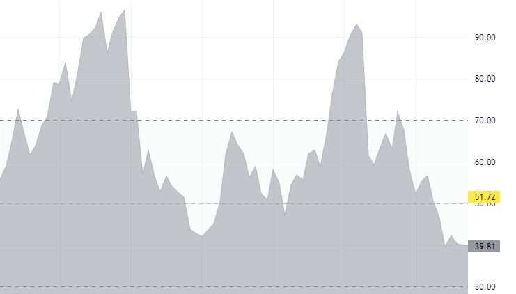 RSI - 12 periodi, 1 mese