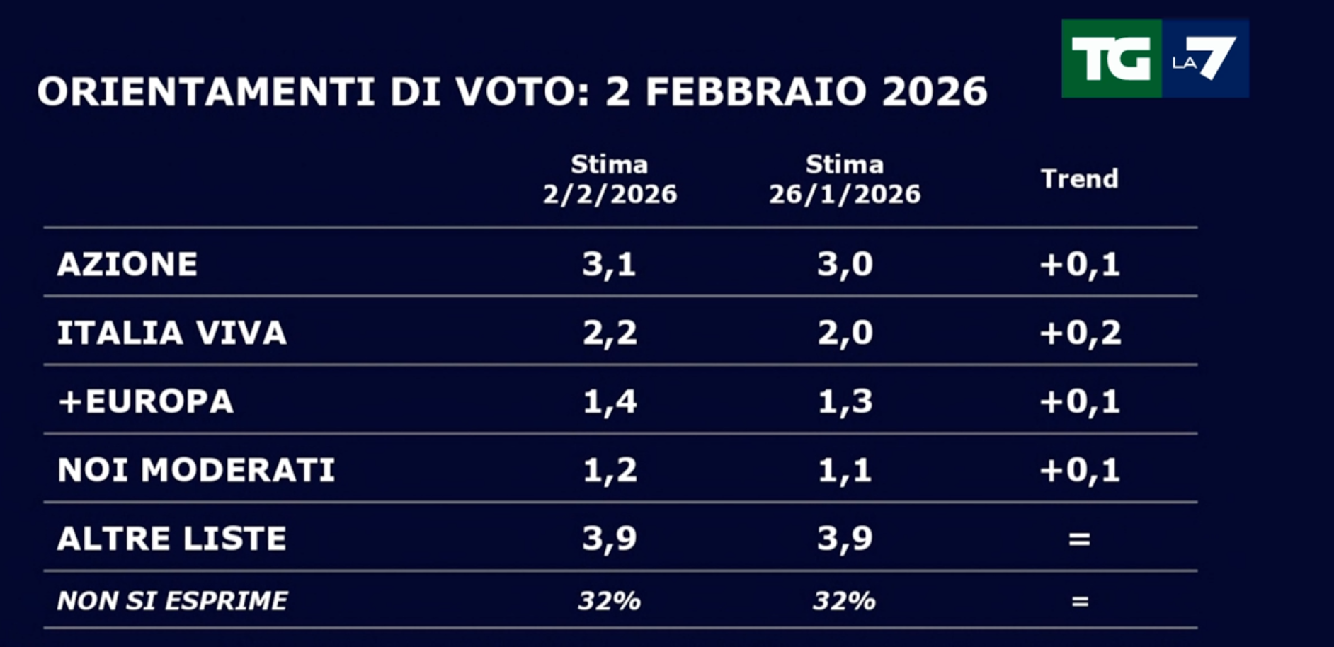 Sondaggi politici del 2 febbraio 2026