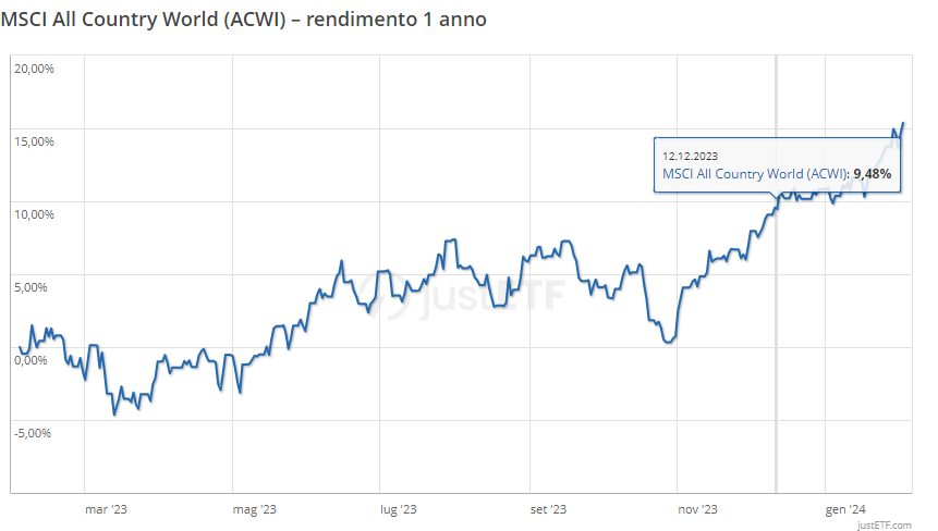 MSCI All Country World