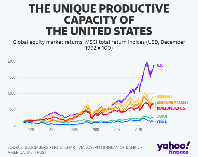 Produttività degli Stati Uniti 