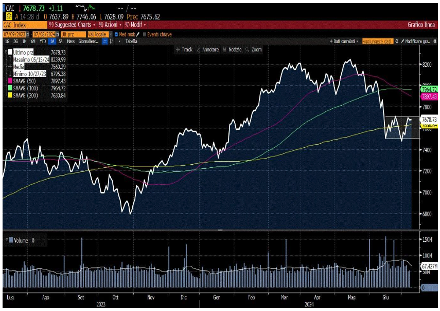 CAC40 LUGLIO 2023 – LUGLIO 2024