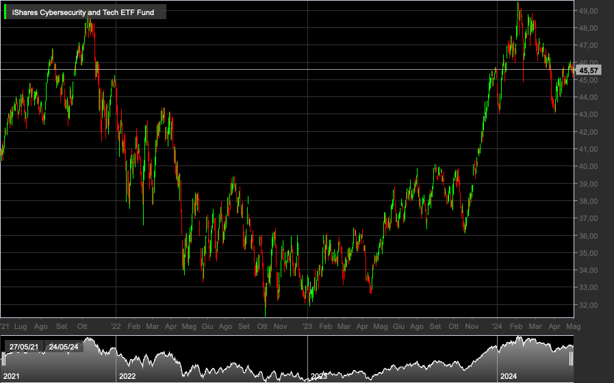 iShares Cybersecurity and Tech ETF, 1D