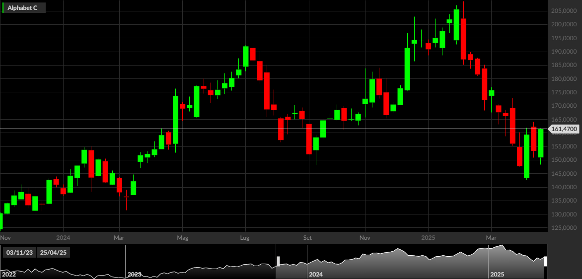 GOOG, 1W