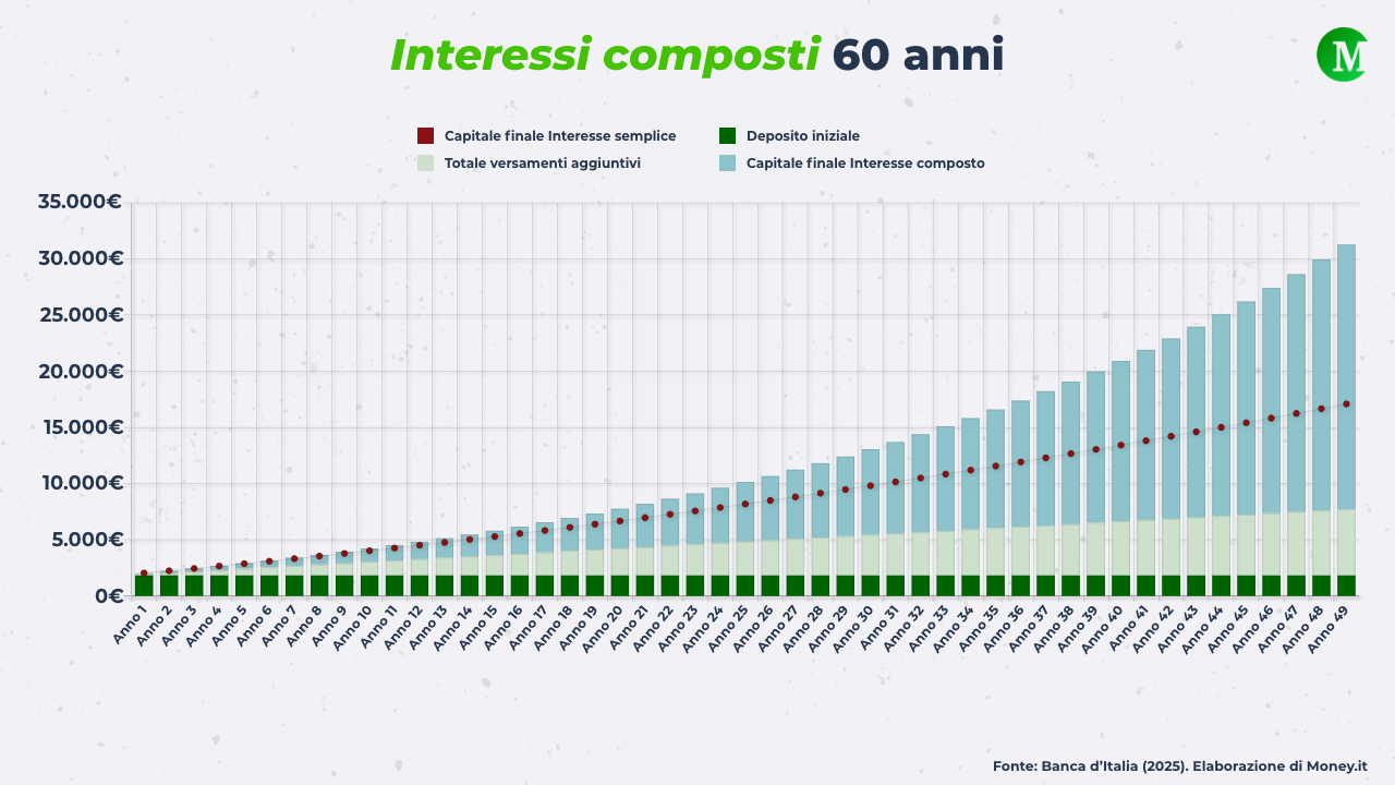 Interessi composti 60 anni
