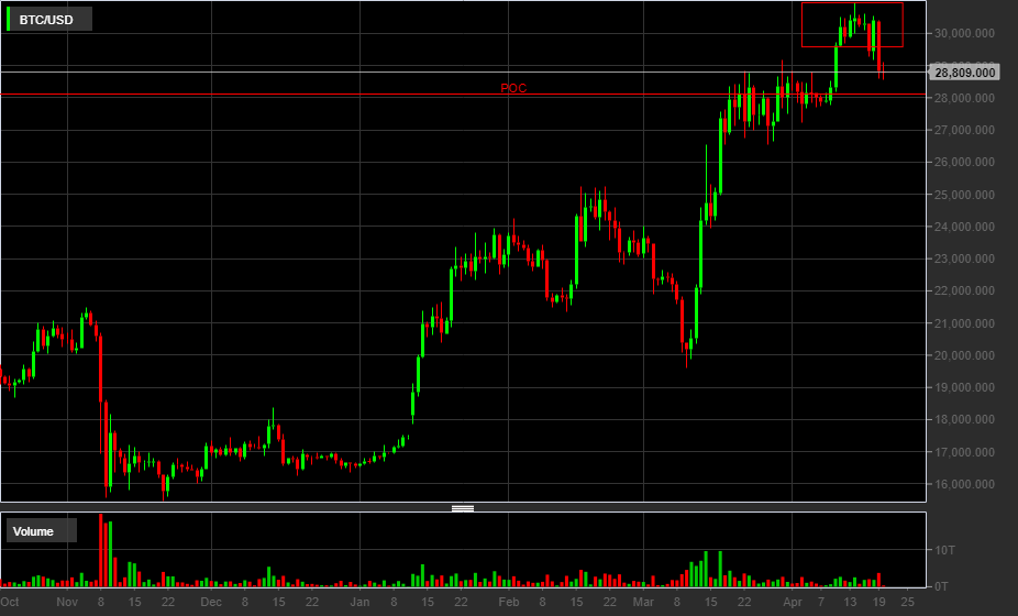 BTC/USD, 1D