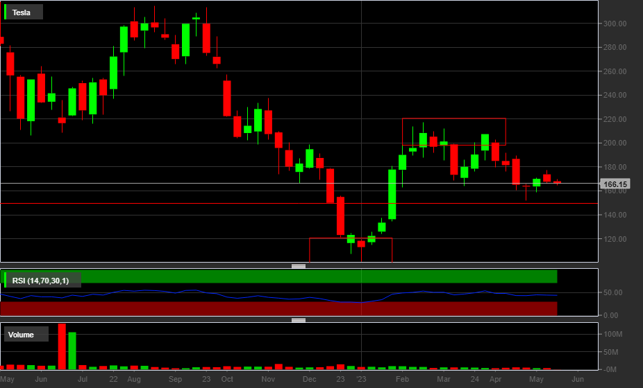 TSLA, 1W