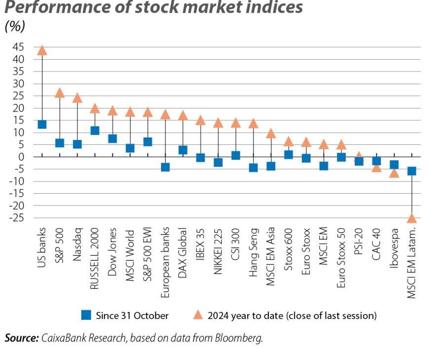 Performance indici azionari nel 2024