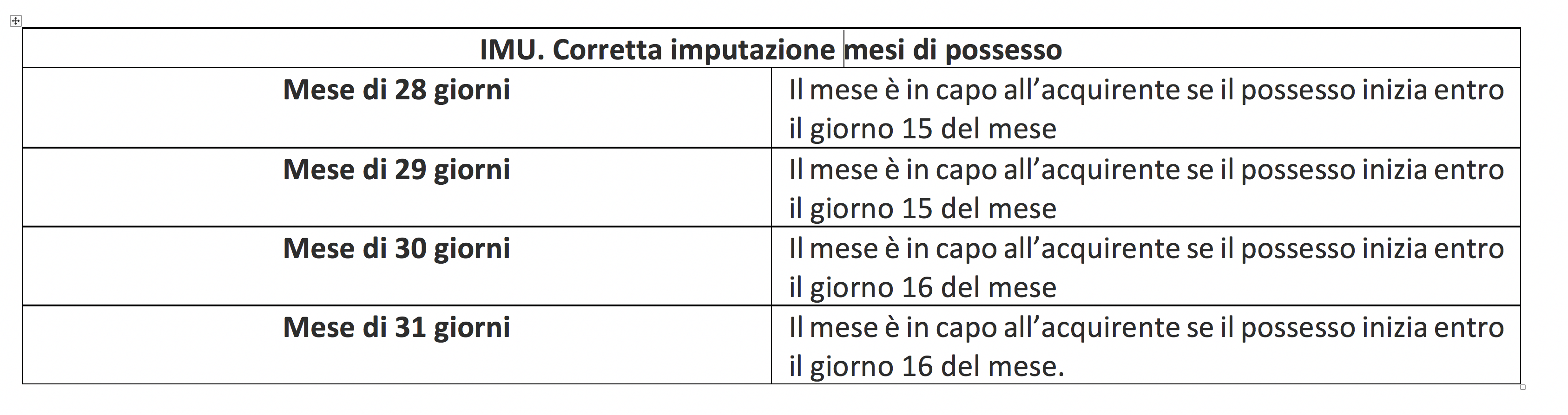 Imputazione giorni e mesi di possesso IMU
