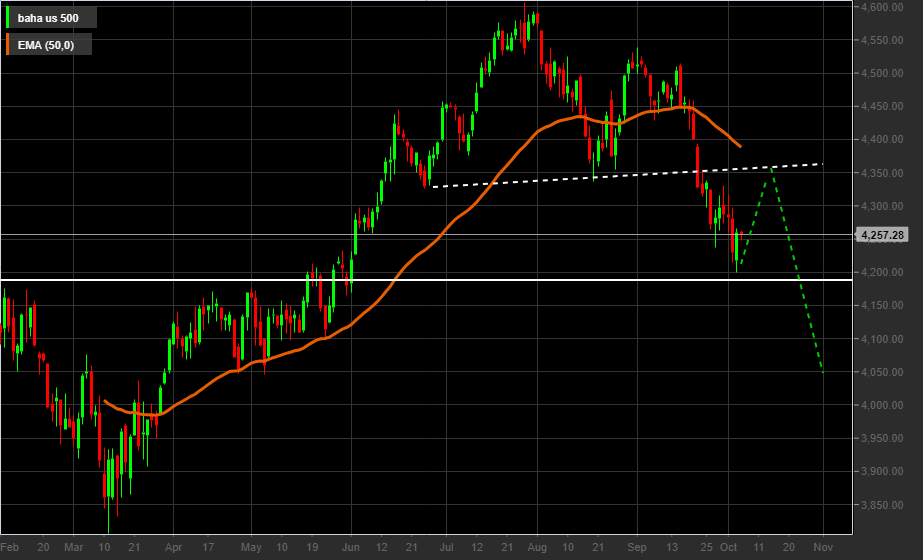 Grafico indice S&P 500