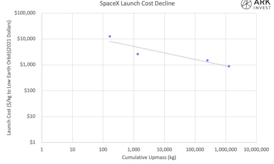 Costo per lancio SpaceX