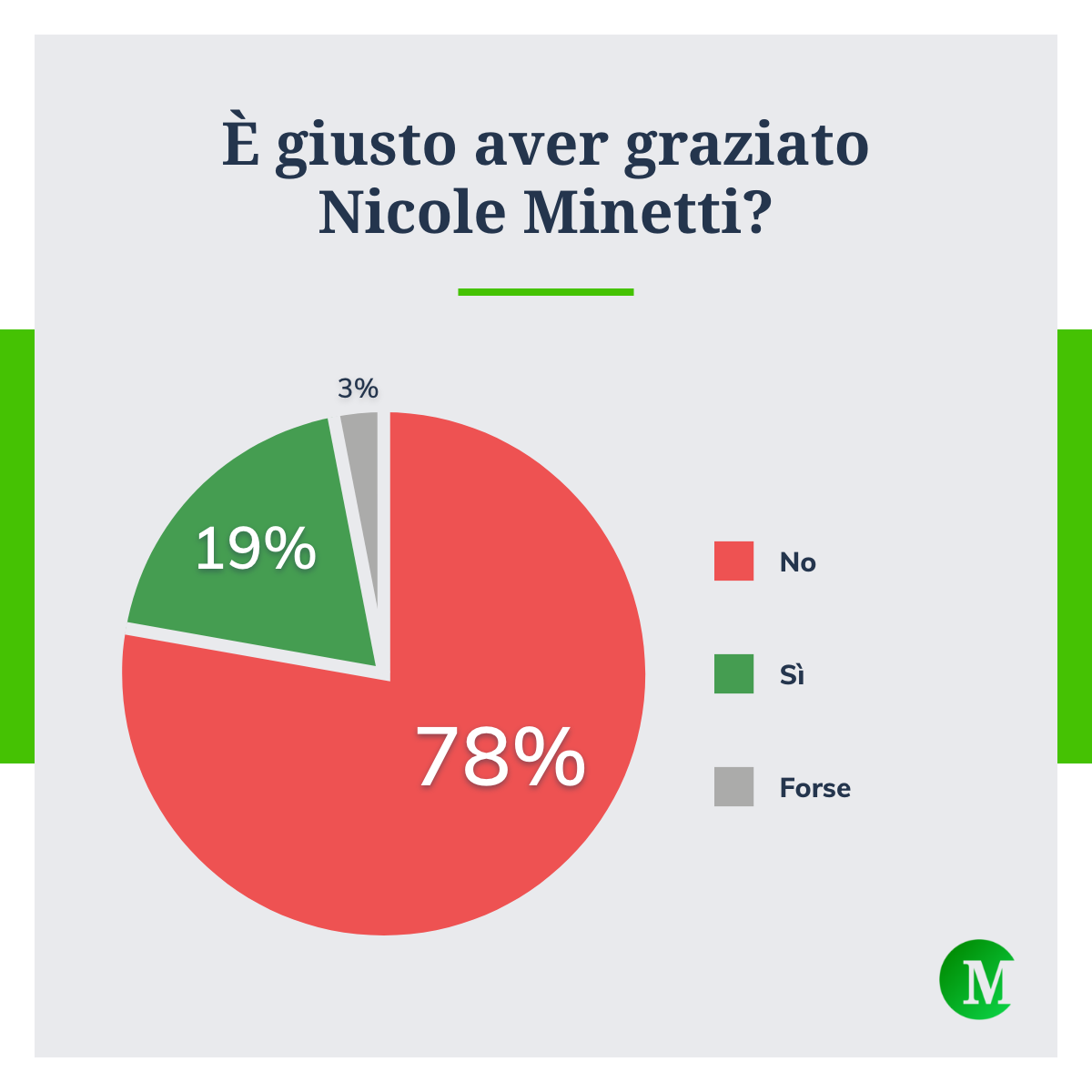 Solo il 19% approva la scelta di Mattarella