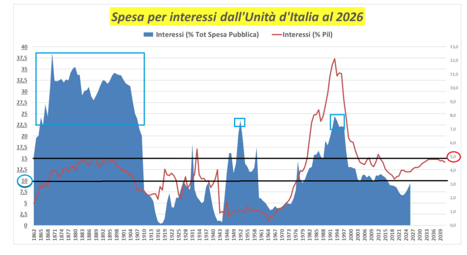 Spesa per interessi dall'Unità d'Italia al 2016