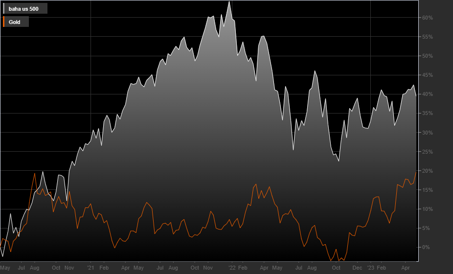 S&P500, Gold, 1W