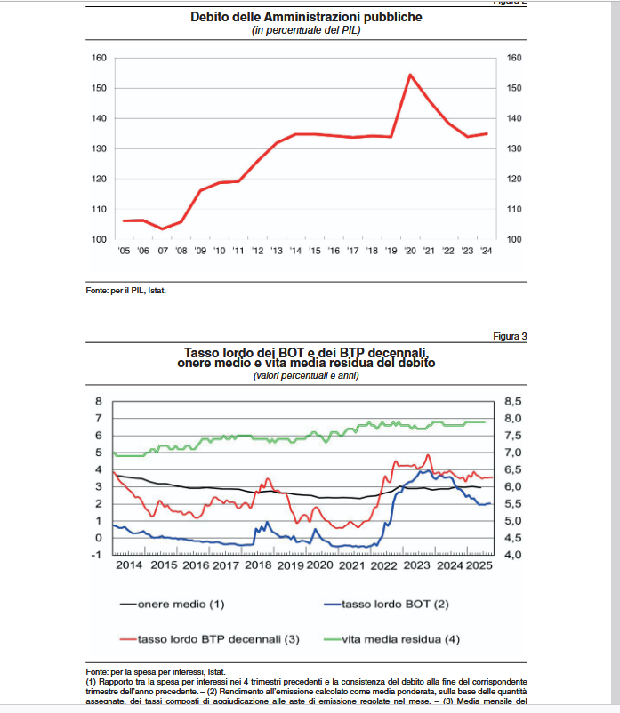 Il trend del debito-PIL dell'Italia e il Tasso lordo dei BOT e dei BTP decennali, onere medio e vita media residua del debito (valori percentuali e anni)