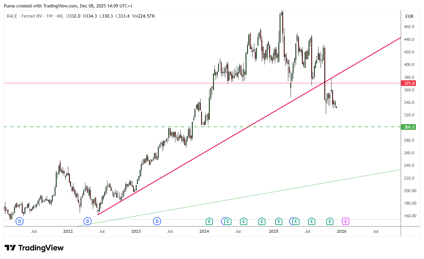 Azioni Ferrari (RACE)