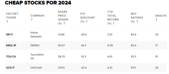 Titoli a sconto screener CNBC