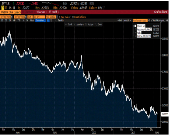 CAMBIO YEN/EURO DA FEB 2020 AD OGGI: LA DEBOLEZZA PROLUNGATA DELLO YEN POTREBBE ESSERE ARRIVATA ALLA FINE