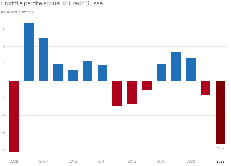 Perdite Credit Swisse