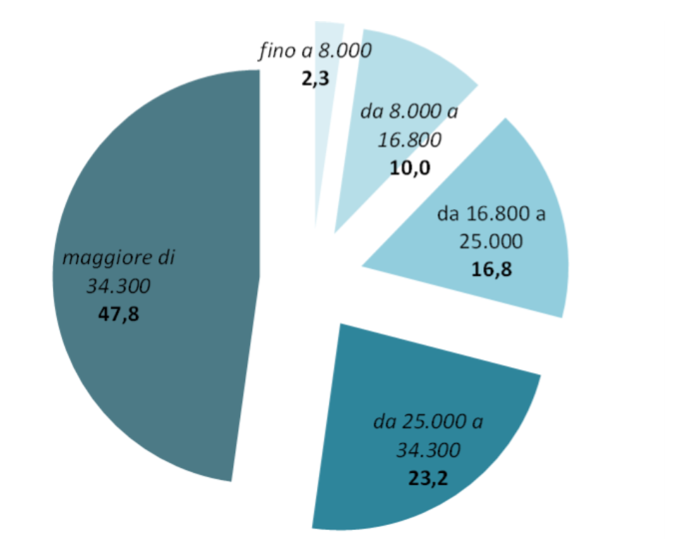 Distribuzione del reddito complessivo delle persone fisiche per quinti di contribuenti, Anno 2024(soglie lorde in € (*), valori percentuali)