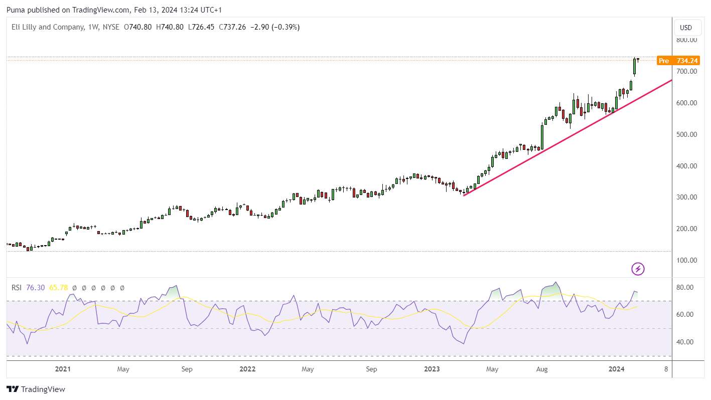 Grafico azioni Eli Lilly