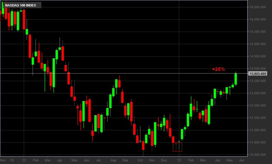 Nasdaq, 1W Nasdaq, 1W