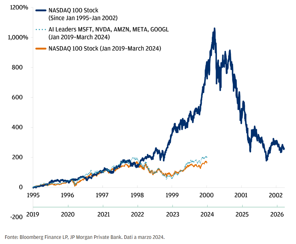 Rally azioni AI 2024 vs dot-com 2000
