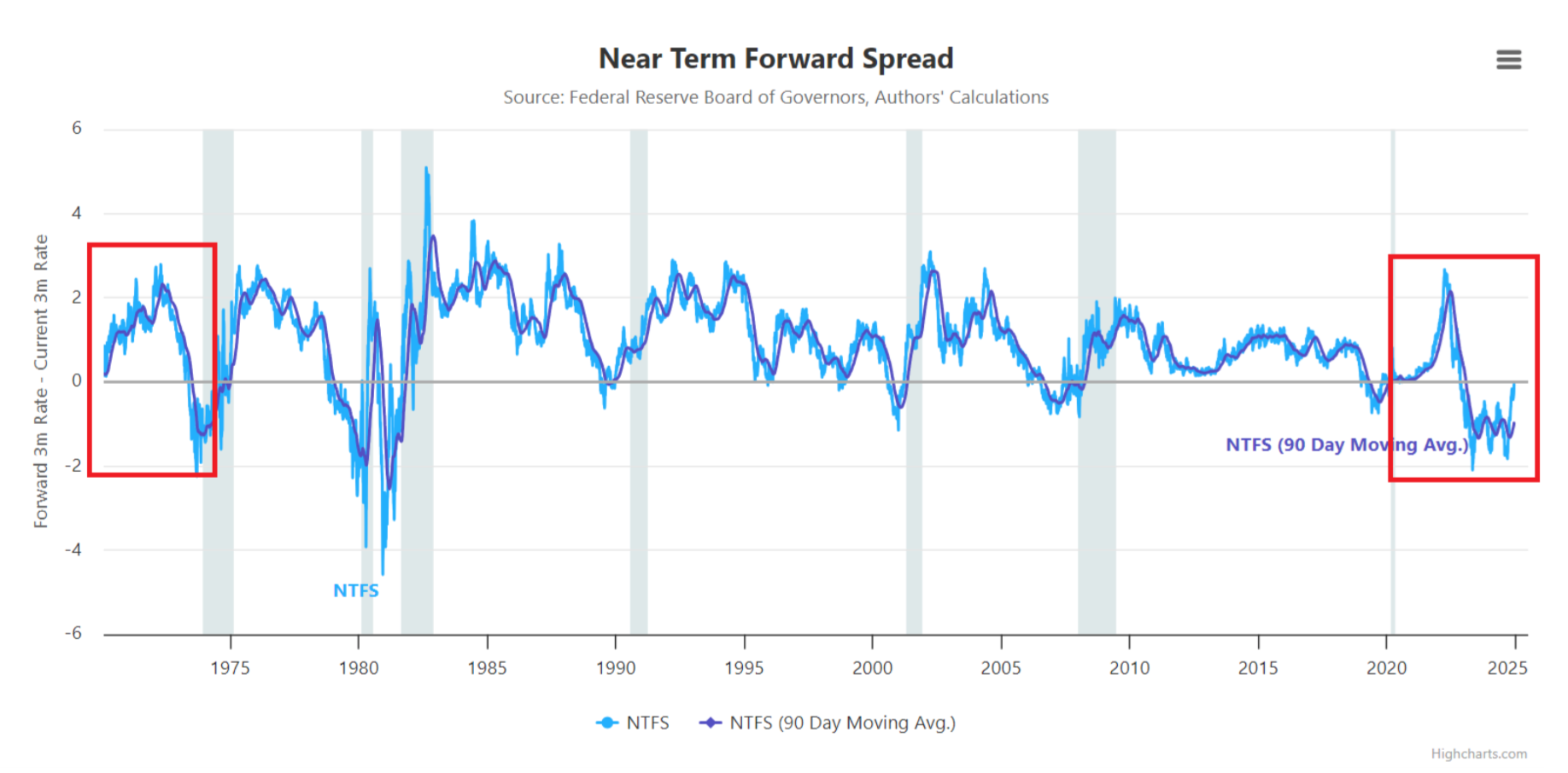 Near Term Forward Spread