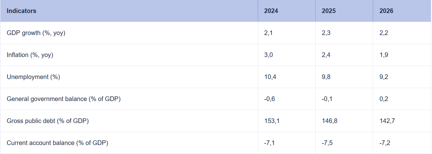 Le previsioni economiche dell'Unione europea per la Grecia