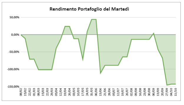 Rendimento portafoglio