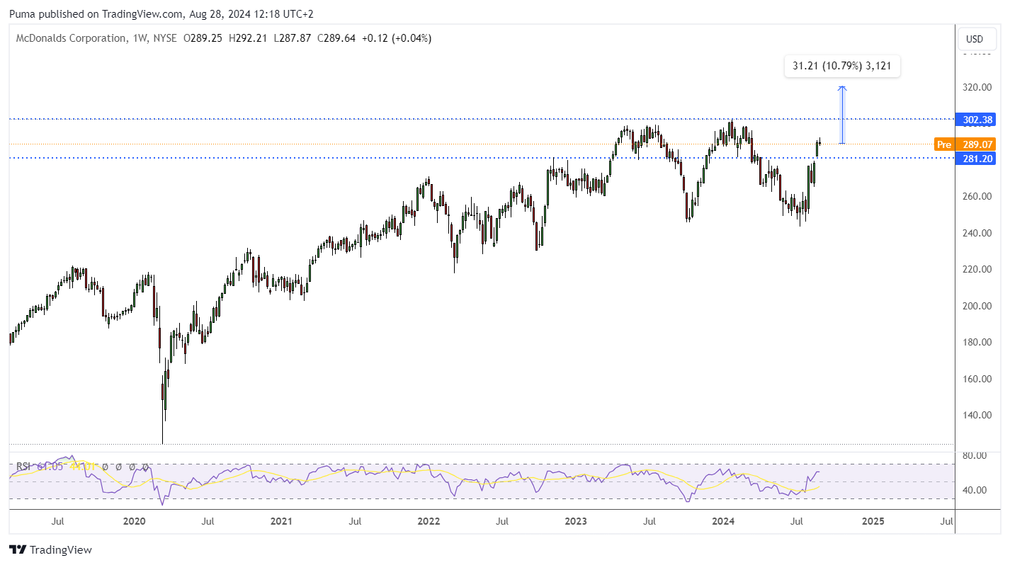 Grafico settimanale McDonald's