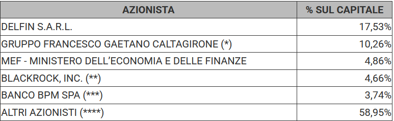 L'azionariato di MPS (Monte dei Paschi di Siena)