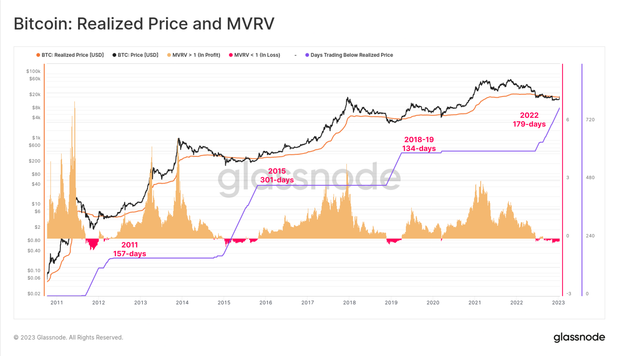 Bitcoin: Realized Price and MVRV