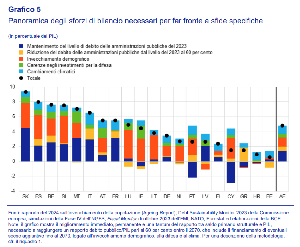 Panoramica degli sforzi di bilancio necessari per far fronte a sfide specifiche