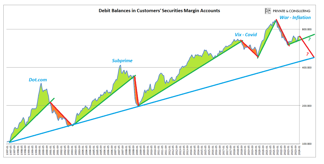 Debit Balances in Customers' Securities Margin Accounts