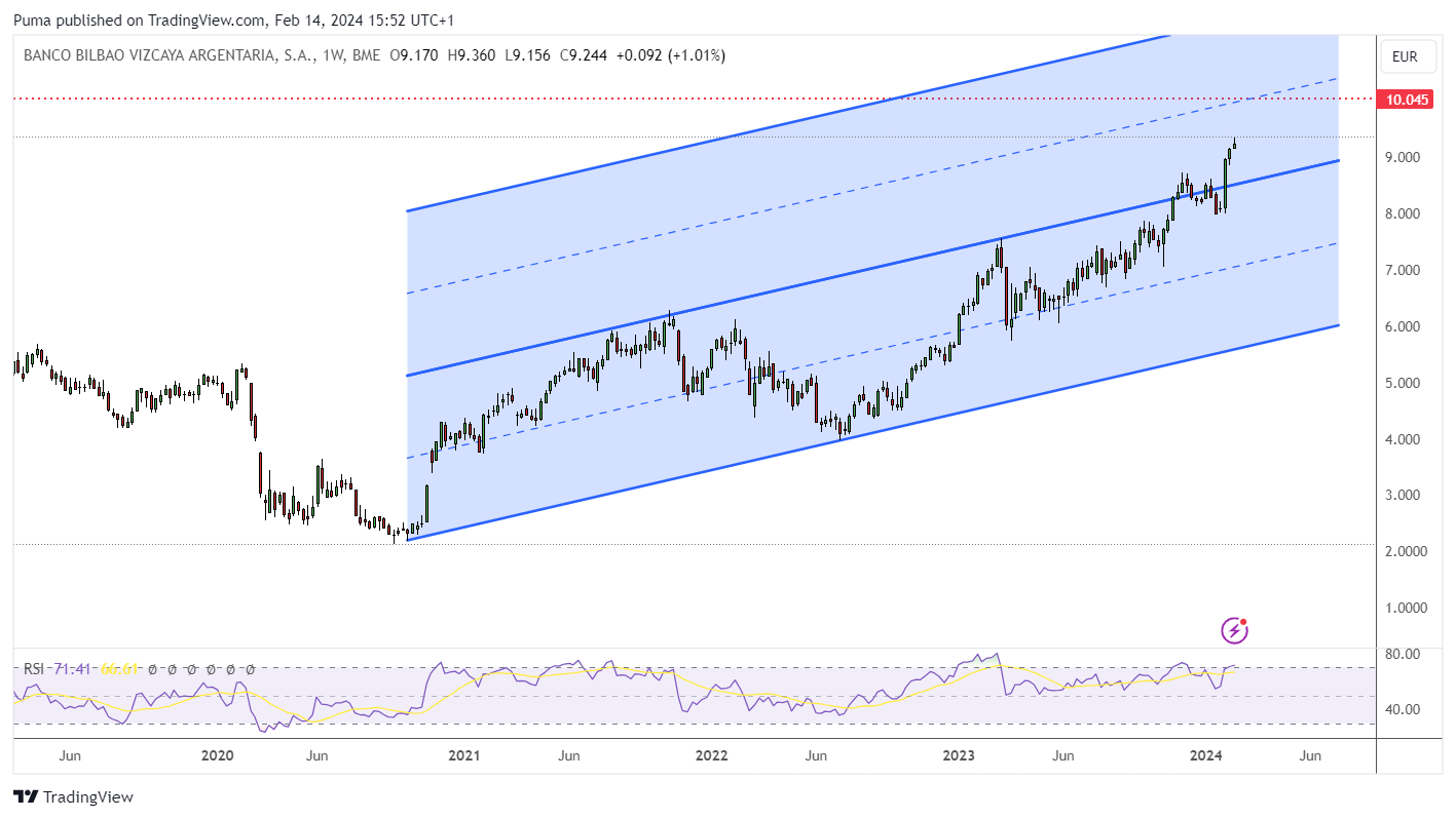 Grafico azioni BBVA (Madrid)