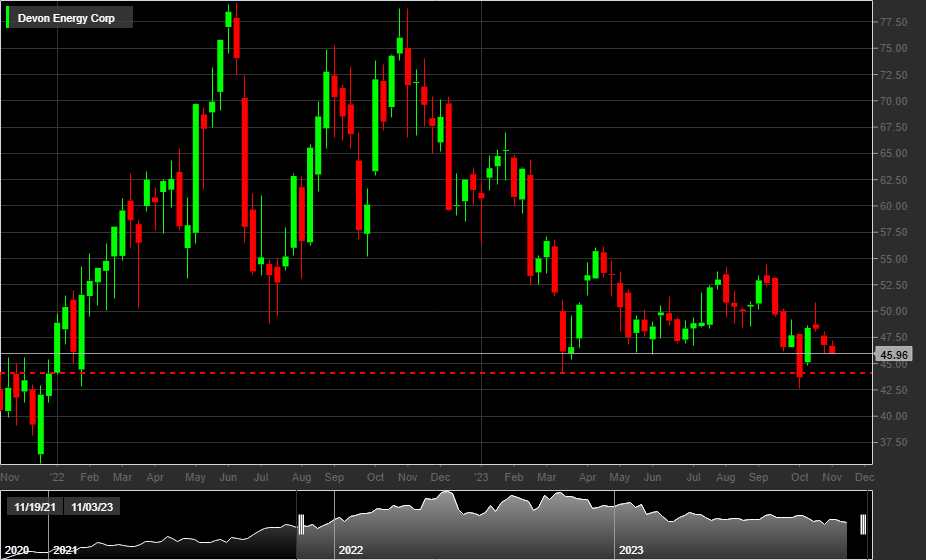 Grafico settimanale azioni Devon Energy