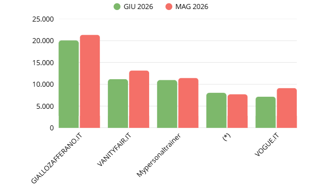 Categoria Cibo/ Lifestile - Giugno 2026