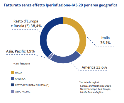 Fatturato, ripartizione geografica