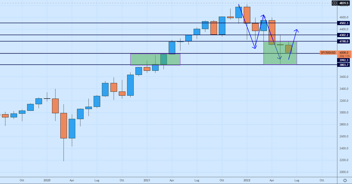 S&P500 grafico Mensile