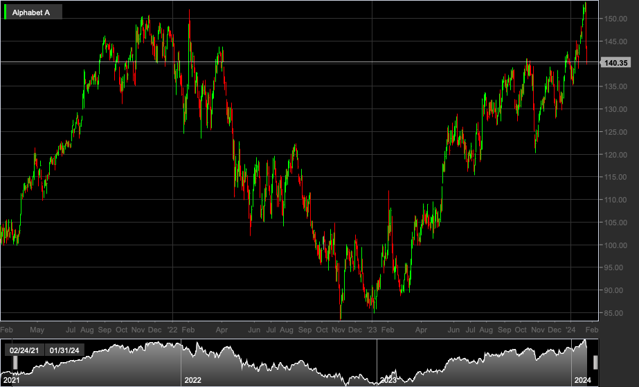 GOOGL, 1D