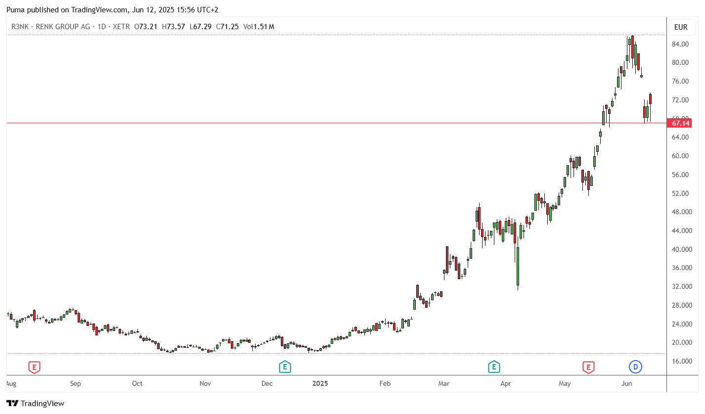 Grafico azioni Renk 