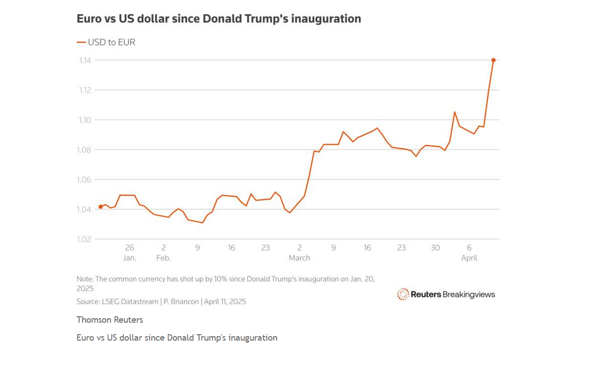 Il trend dell'euro sul dollaro dall'inaugurazione della presidenza USA di Donald Trump (Fonte: LSEG-Thomson Reuters)