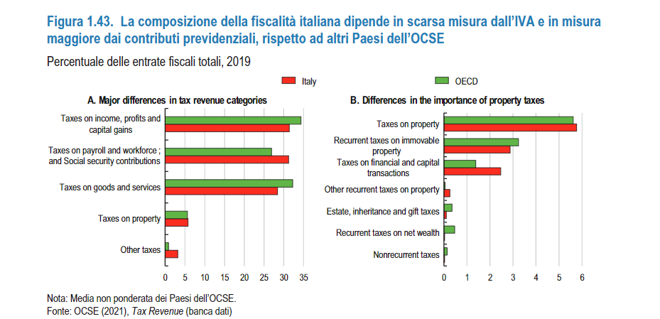 Report Italia OCSE 2021
