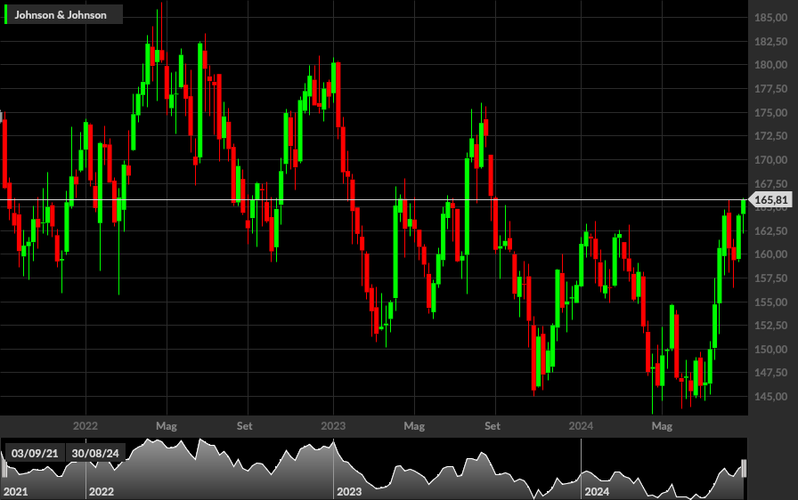 JNJ, 1W