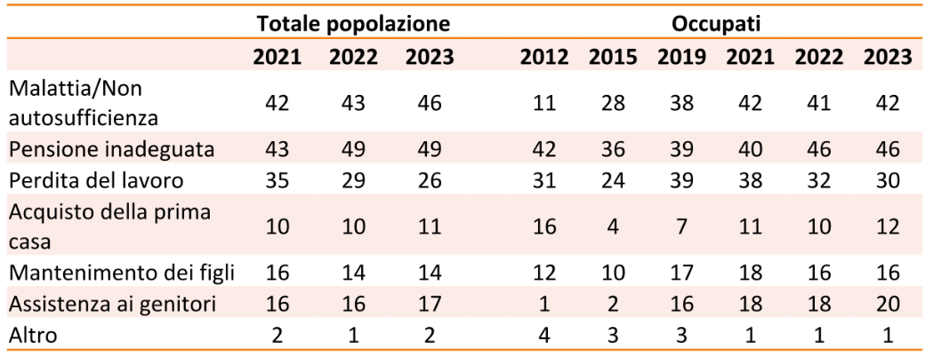 Tabella 1. Cosa la preoccupa di più in futuro? 