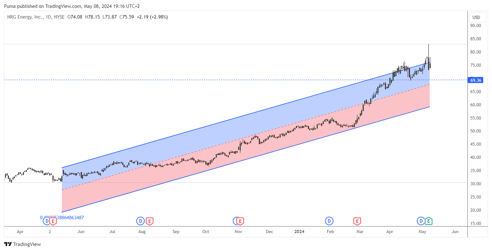 Grafico giornaliero azioni NRG Energy