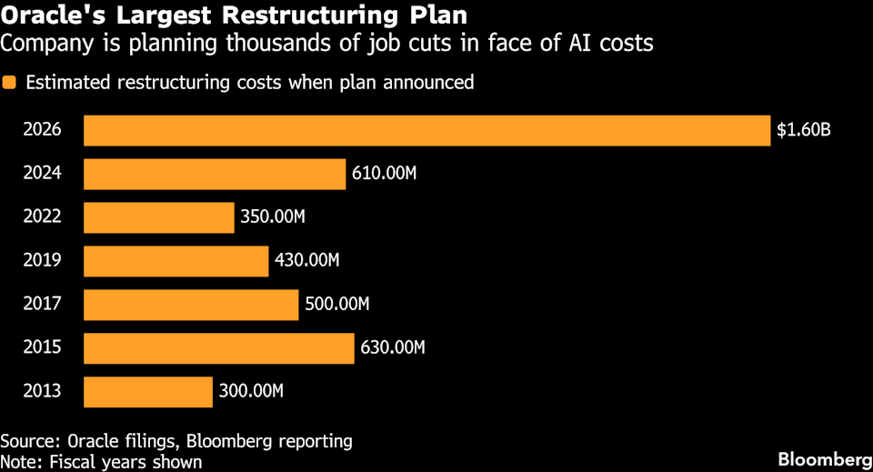 Oracle ha annunciato il piano di ristrutturazione più grande della storia