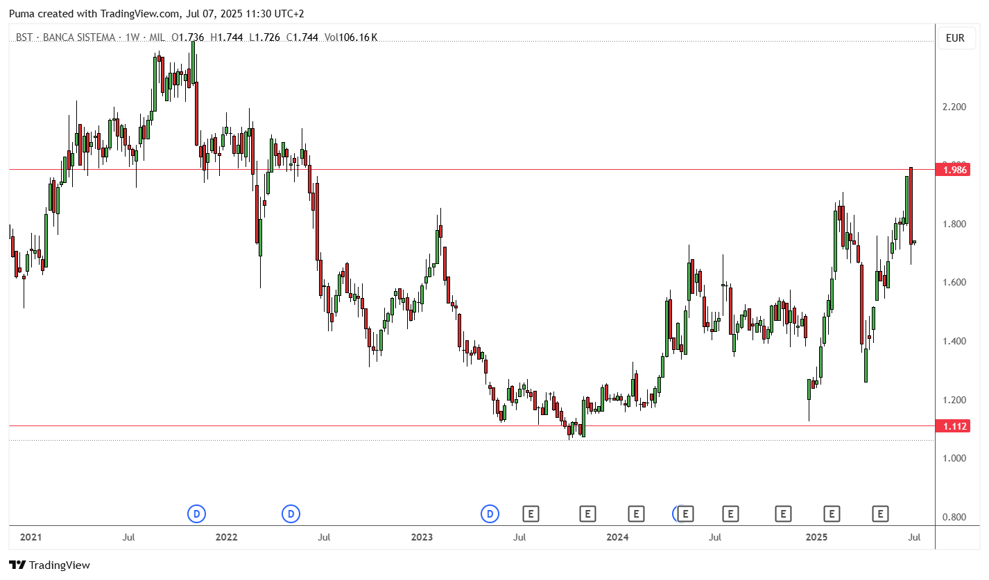 Grafico Banca Sistema