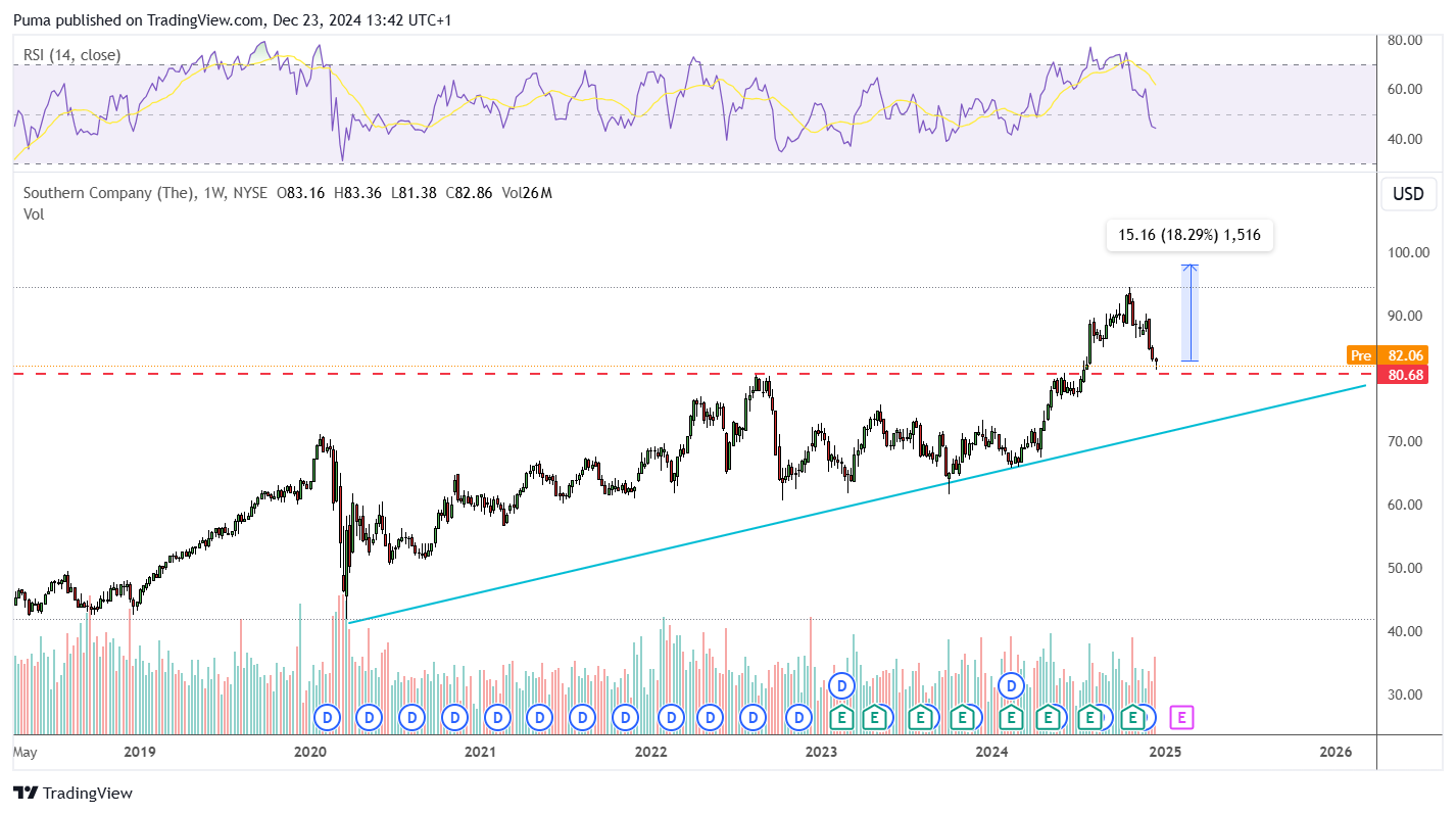 Grafico azioni Southern Company