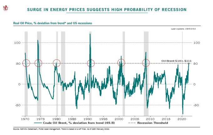 Correlazione fra trend del prezzo del petrolio e recessione Usa